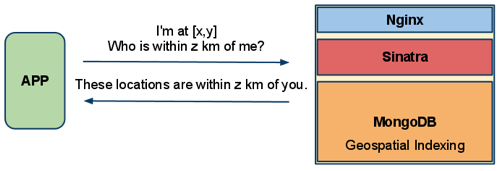 web stack