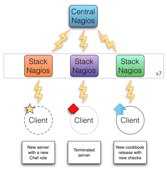 Problems with Nagios configuration
